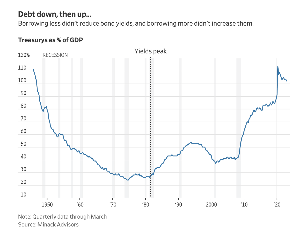 acemaxx's tweet image. UST’s announcement on Weds that it would issue $2bn #less in long-dated #bonds than expected, and stop expanding #issuance after March, earlier than thought lowered yields by reducing the term premium, chart @WSJecon wsj.com/economy/centra…