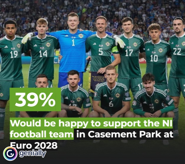 BelTel's tweet photo. EXCLUSIVE | Majority in NI support Euro 2028 games at Casement but unionists remain opposed. Full @LucidTalk opinion poll results: https://t.co/hMV7otNkUC https://t.co/Bpx7SGAXa6