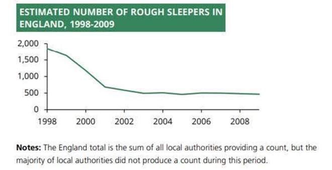 In 1999, New Labour launched ‘Coming In From The Cold' - a plan to tackle homelessness. It included money for night squads, hostels and mental health response team. Homelessness was cut by two-thirds and the number of people sleeping rough fell by three-quarters.