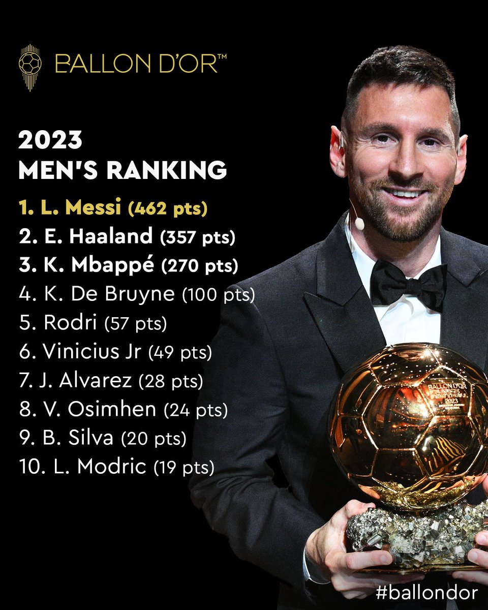 ballondor's tweet photo. The Ballon d'Or 2023 ranking
#ballondor https://t.co/Y417zgJidu