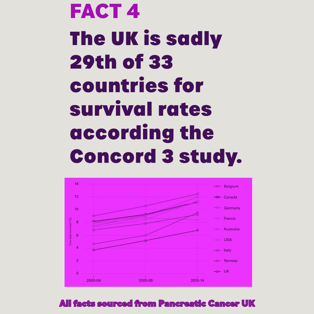 Fact 4 day 4 of pancreatic cancer awareness month one of the saddest facts that the UK is 29th out of 33 countries for survival rates this needs to change #sethslegacy