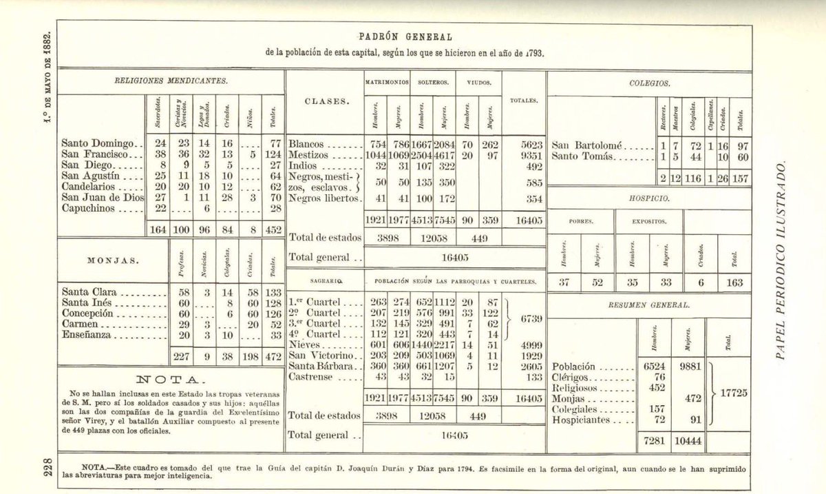 DeepSageApp's tweet photo. Censo de Santa Fe de Bogotá en 1783 https://t.co/KSCIgDjopi