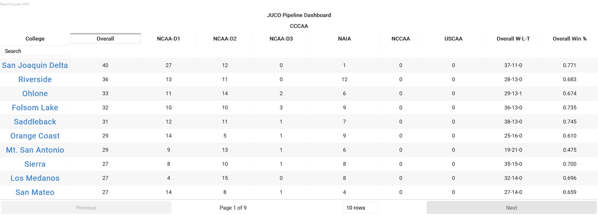 Revised Top 10 JUCO Pipelines CCCAA (Most Alumni) for 2023 Season 👀 thanks @occ_baseball @SJDCBaseball @baseball_RCC @OhloneBaseball @flcbaseball @GoSCBobcats @occ_baseball @MtSAC_Baseball @scwolverines @LosMedanosBBall @csmbaseball @JUCOROUTE @now_d1 #collegebaseball