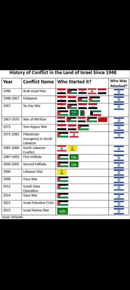 Mattityahu777's tweet image. Israel never started a war but only fight to defend its self. 
#Israel 
#NoCeasefire 
#HamasISIS