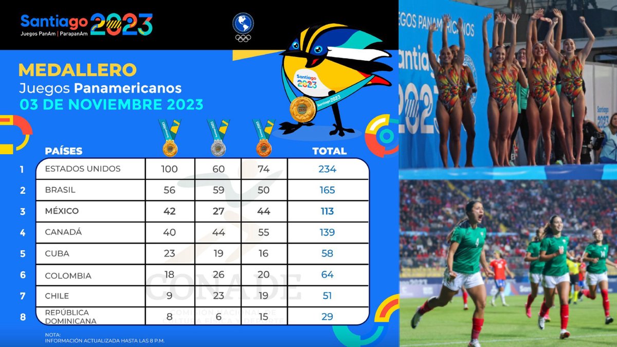 24_morelos's tweet image. JORNADA HISTÓRICA PARA MÉXICO EN UNOS JUEGOS PANAMERICANOS

La delegación mexicana supero su mejor actuación en una justa panamericana fuera de nuestro país, al superar las 37 medallas de oro que se lograron en #Lima2019. A falta de un par de días para que finalicen los…