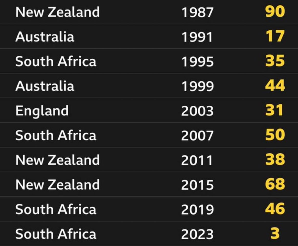 Prior to the 2023 World Cup, only 5 of 66 knockout fixtures had been settled by a one-point margin. 

The Springboks aggregate knockout margin of 3 points is by far the smallest of any winning nation, with the next smallest being 17 (Australia, 1991) 

#Springboks | <a href="/BBCSport/">BBC Sport</a>