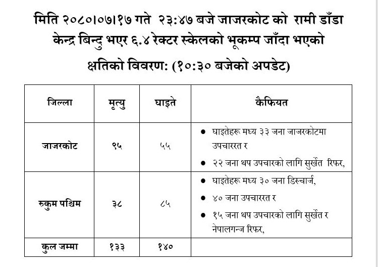 NepalPoliceHQ's tweet photo. #Update (१०:३० बजेसम्म)

मिति २०८०।०७।१७ गते २३:४७ बजे जाजरकोटको रामी डाँडा केन्द्रबिन्दु भएर ६.४ रेक्टर स्केलको भुकम्प जाँदा भएको क्षतिको विवरण
#NepalEarthquake  #NepalPolice https://t.co/Sz155lF748