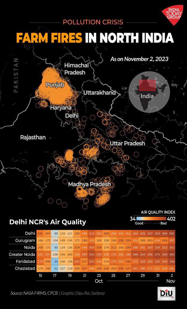 @ANI Such a shamelessness and lying through teeths. No steps to prevent parali burning in Punjab.  #KejriwalChokingDelhi #DelhiAirEmergency #Delhi