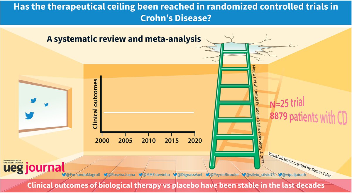 🔊 #UEGJFridays 🤗
🎯 Has the therapeutical ceiling been reached in #Crohn's disease RCTs❓️
➡️ 2️⃣5️⃣ studies
➡️ 8️⃣8️⃣7️⃣9️⃣ #CD patients

📕 meta-analysis in @UEGJournal
👇👇👇
is.gd/oZzWFS

@my_ueg @WileyHealth @Y_ECCO_IBD @RoseiraJoana @DignassAxel #GITwitter #IBD