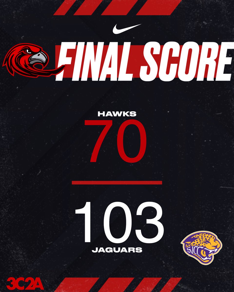 laspositaswbb's tweet photo. Jaguars defeat the Hawks 103-70
#LasPositas #Hawks #LasPositasCollege #LPC #CoastNorthConference #CCCAA  #CaliforniaCommunityCollegeAthleticAssociation #GoHawks #Nike #Aiga #Build #BayArea #GameDay #FinalScore #StrongerThanBlood #3c2a https://t.co/FmFx3ZAtkK