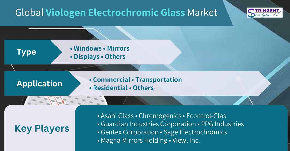 StringentDataL's tweet image. 𝐆𝐥𝐨𝐛𝐚𝐥 𝐕𝐢𝐨𝐥𝐨𝐠𝐞𝐧 𝐄𝐥𝐞𝐜𝐭𝐫𝐨𝐜𝐡𝐫𝐨𝐦𝐢𝐜 𝐆𝐥𝐚𝐬𝐬 𝐌𝐚𝐫𝐤𝐞𝐭 Analysis and Forecast: Examining Growth Opportunities and Trends

Read More: shorturl.at/kQUV6

#ElectrochromicGlass #ViologenTechnology #SmartWindows #GlassInnovation #EnergyEfficiency