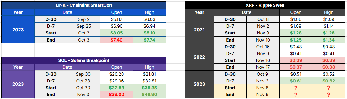 layerggofficial's tweet photo. 💡Ripple's Swell 2023 D-Day 4!

$LINK: +37.4% in 30 days 
$SOL: +107% in 30 days 
$XRP: +20% in 30 days

Conference pumps Ongoing. 
And, Ripple has two catalysts.

-IPO announcement Rumors
-SEC lawsuit briefing date

Anticipating it to play out similarly to 21's.