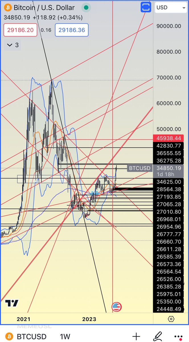 Been tracking $btc since the last bull run. 

Forgive me with my chart but I feel we are going up sooner than you think. 

#bitcoin #btc #crypto