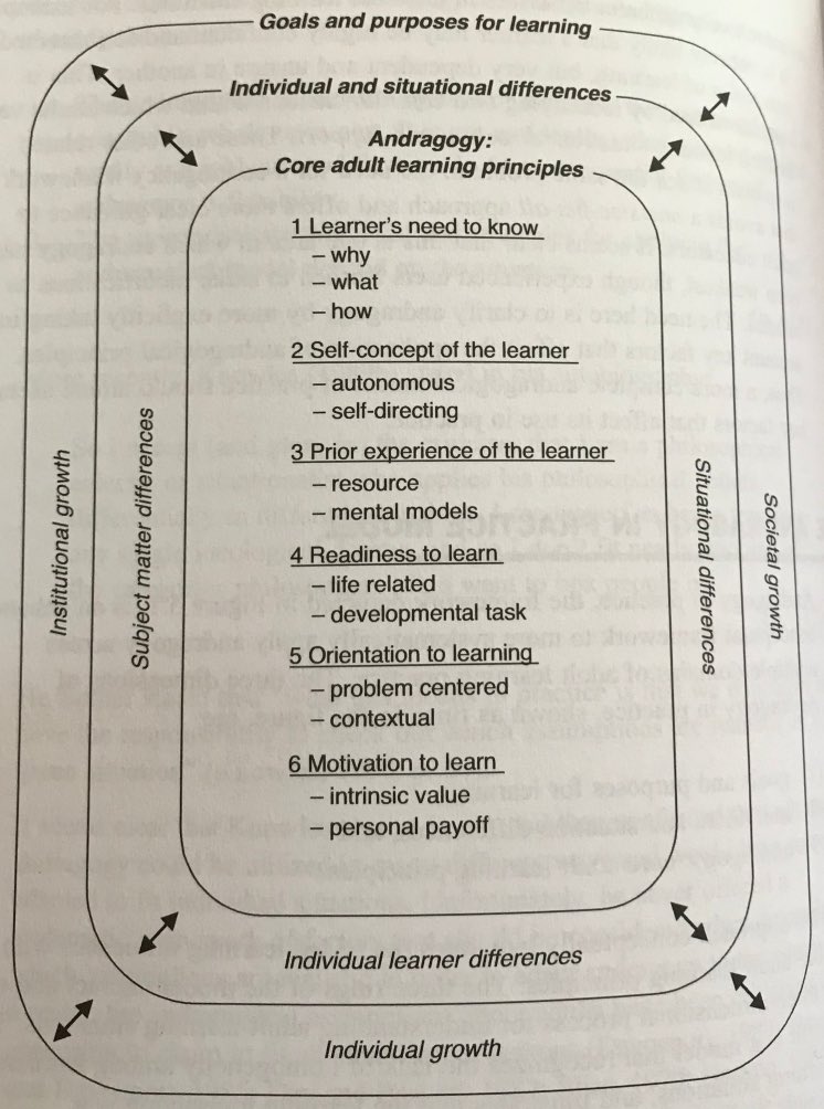 The type of learner you want the professionals you work with to be, depends on how you show up … What type of person wouldn’t want professionals to be independent or self directed learners? #andragogy #professionaldevelopment #leadershipdevelopment #teachers @WomenEd