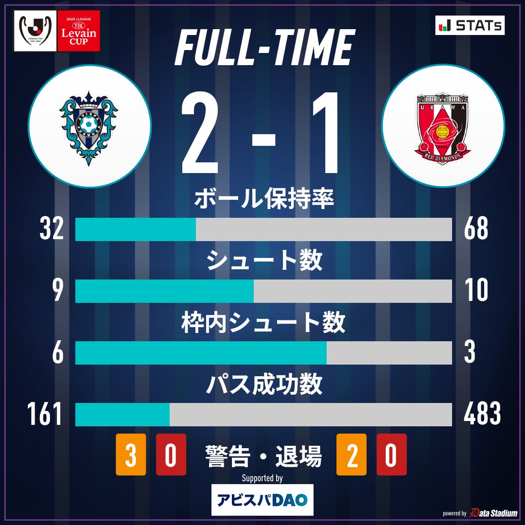 AvispaF's tweet image. 試合終了⚽

🏆2023JリーグYBCルヴァンカッププライムステージ決勝🏆
#アビスパ福岡 2-1 #浦和レッズ

#avispa