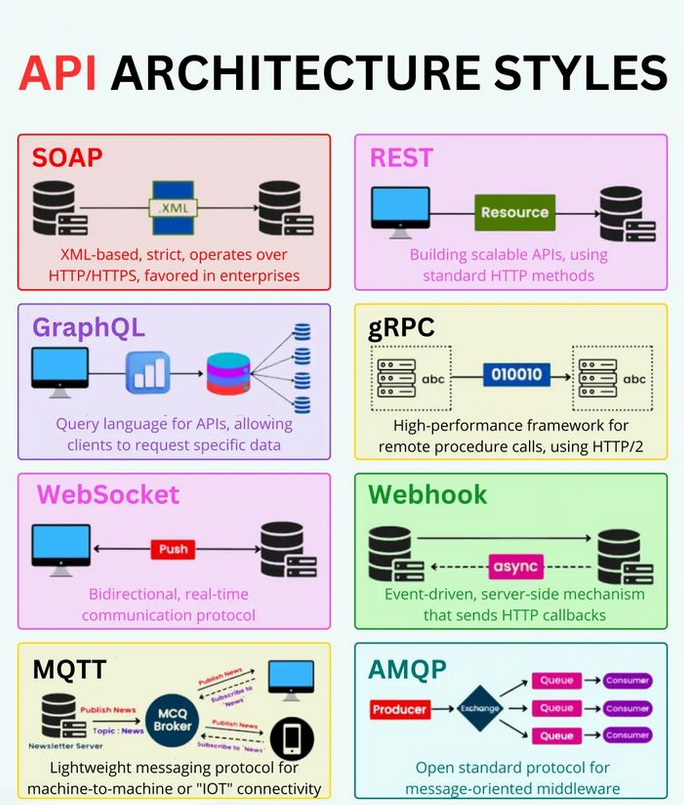 Python_Dv's tweet image. API Architecture Styles
More ☞ morioh.com/p/42c36785504b…
#api #python #programming #developer #morioh #programmer #softwaredeveloper #computerscience #webdev #webdeveloper #webdevelopment #pythonprogramming #pythonquiz #ai #ml #machinelearning #datascience