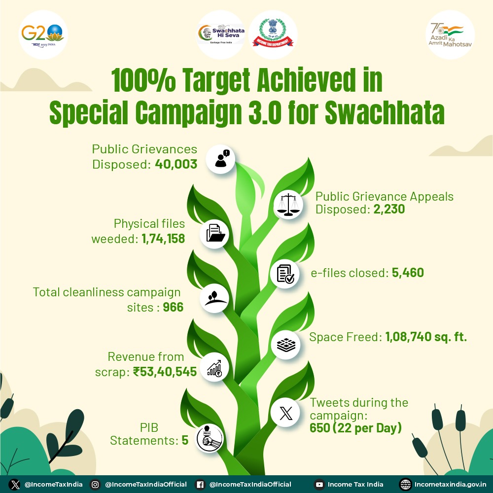 CBDT successfully implements #SpecialCampaign3.0 from 2nd October, 2023 to 31st October, 2023 for improving #Swachhata  

✅100% targets achieved! 
✅40,003 public grievances disposed of
✅2,230 public grievance appeals disposed of
✅966 cleanliness campaigns conducted across…