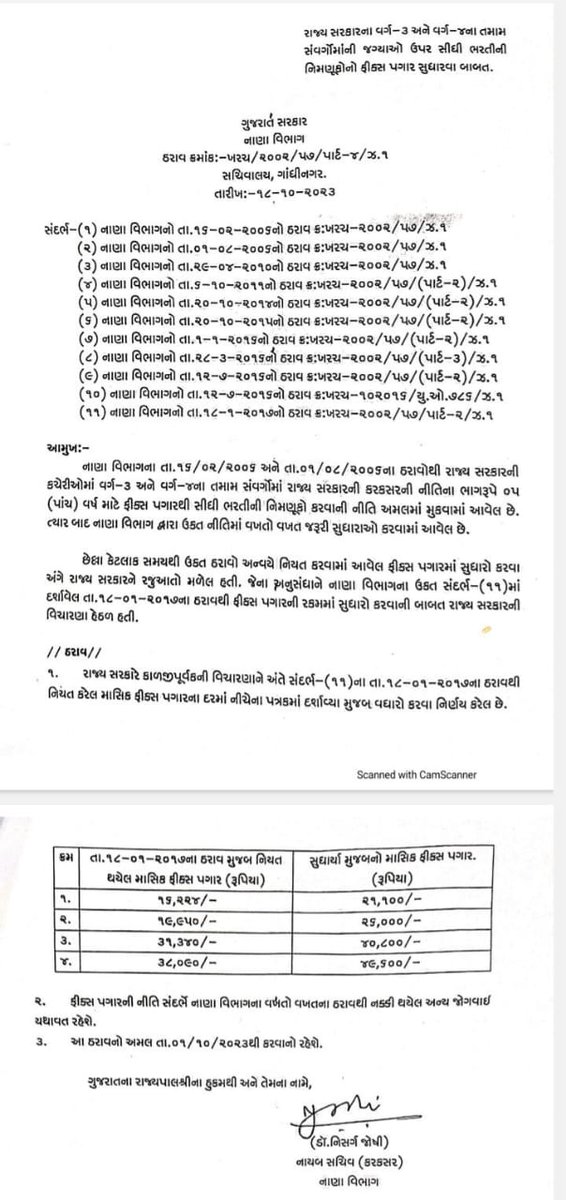 📌અધિકારીઓ અને વિભાગની બેદારકારીઓના લીધે વહીવટી ગૂંચ ઊભી ન થાય અને #કર્મચારીઓનો_પગાર દિવાળી પહેલા સત્વરે 1 થી 5 તારીખ સુધીમાં થાય તેની વિશેષ તકેદારી રાખવા રાજ્ય સરકારને અપીલ કરીએ છીએ.

📌રાજય સરકાર દ્વારા #ફિક્સ_વેતનના તમામ ક્રમચારીઓ માટે પગાર વધારો કર્યો જેનો લાભ રાજયના તમામ