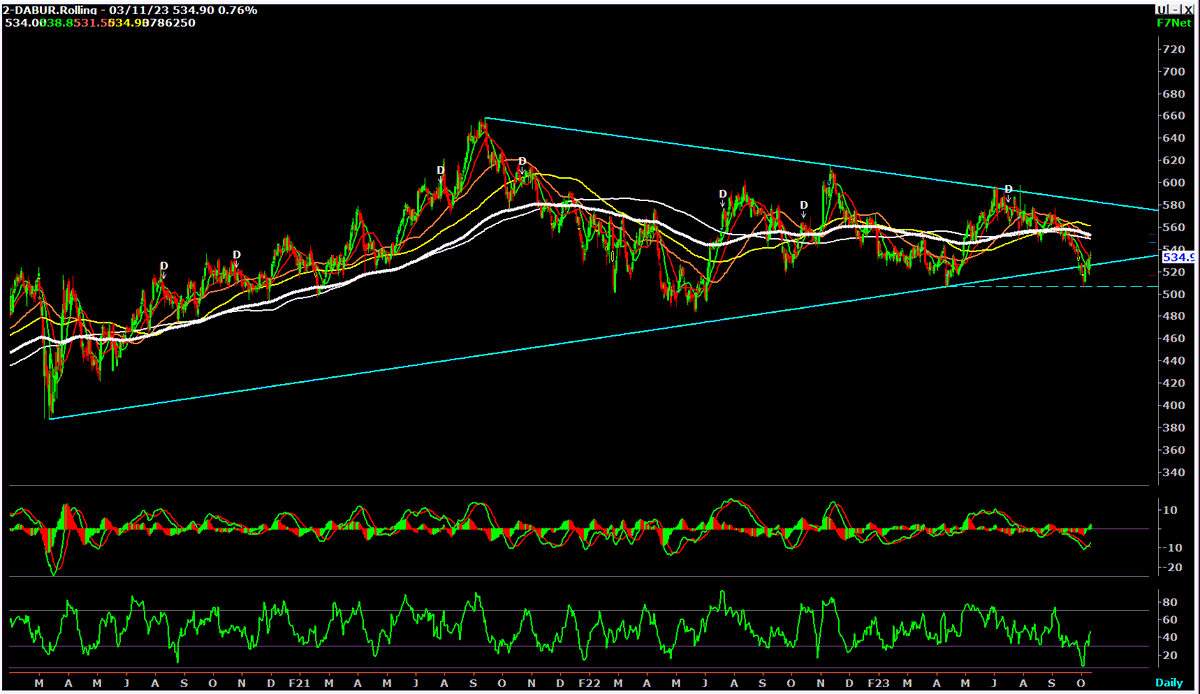 chartswithfibo's tweet photo. DABUR Cmp 535
buy on dips till 515 sl 510 
Tgt 580/600+ https://t.co/fylhFkVhM9