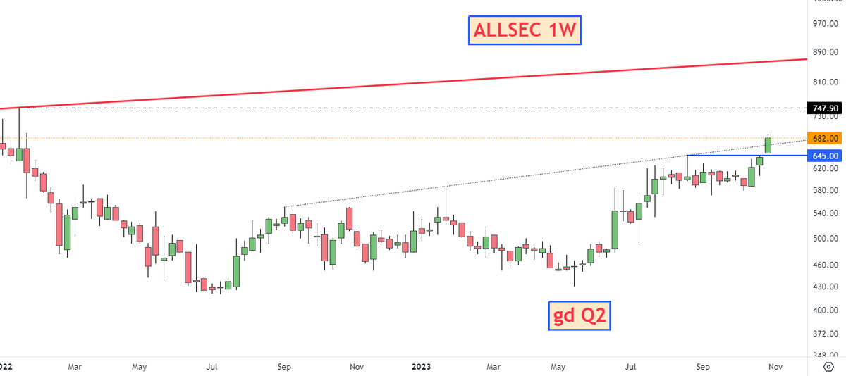 adi408b's tweet image. #ALLSEC   Good BO on Q2 Results 👍

For ATH /840+ in ST /MT

CMP 682

Disc: Do Your Analysis B4 Buying #Trading #Investing #StocksToBuy #StockMarket #Swingtrading