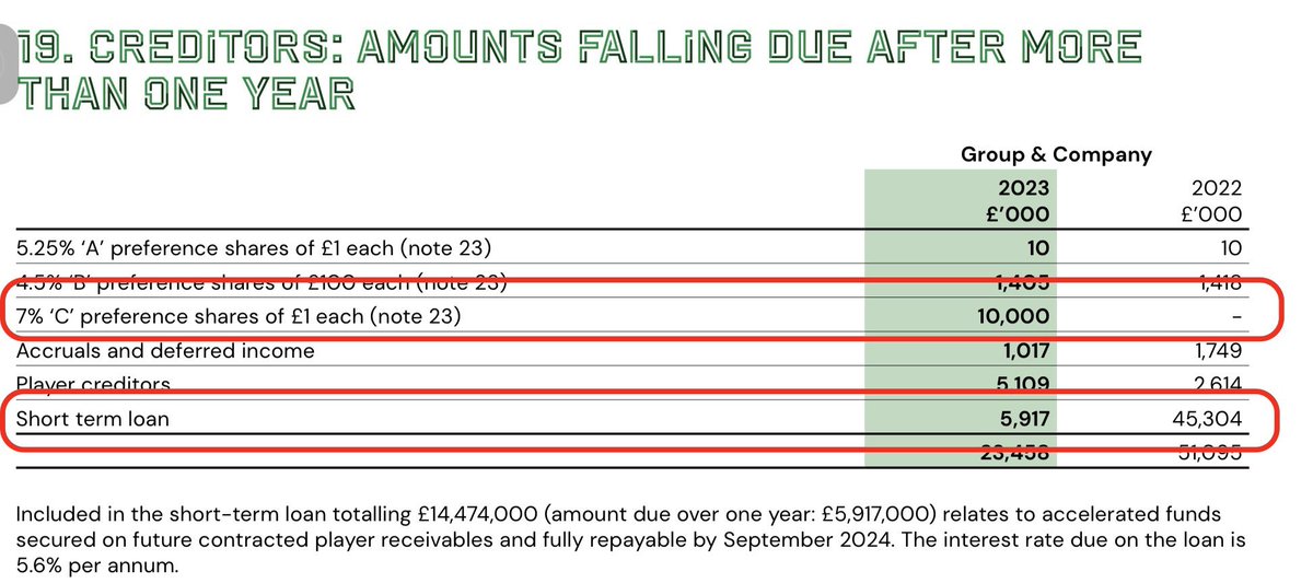 Norwich owe £12m to other clubs for player transfers, which has halved. Club borrowed £10m from shareholders and paying 7% interest as well as other significant shareholder &amp; other loans to take total to £96m. Total US loans £36m