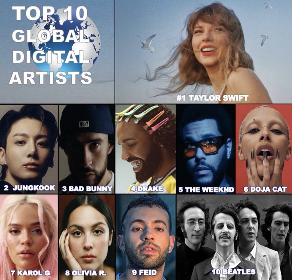 jk__yukko's tweet photo. #jungkook がこのTOP STAR達の中で
2位に上がりました😭🤯🤯
しかも全員albumを出したばかりです‼️

Asia artistがこのmemberの2位なんて
大大大快挙で信じられません😭🙌

#ジョングク は間違いなく歴史を作ってます😭

#JungKook_GOLDEN #StandingNextToYou https://t.co/wi8FWjPyCW