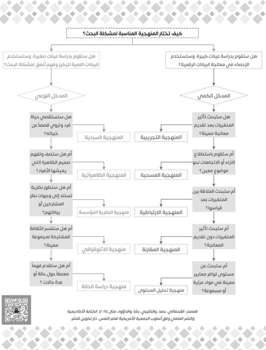 Dr_hanaa3's tweet photo. 📍| كيف تختار المنهجية المناسبة لمشكلة البحث. https://t.co/lLXpPUhjmT