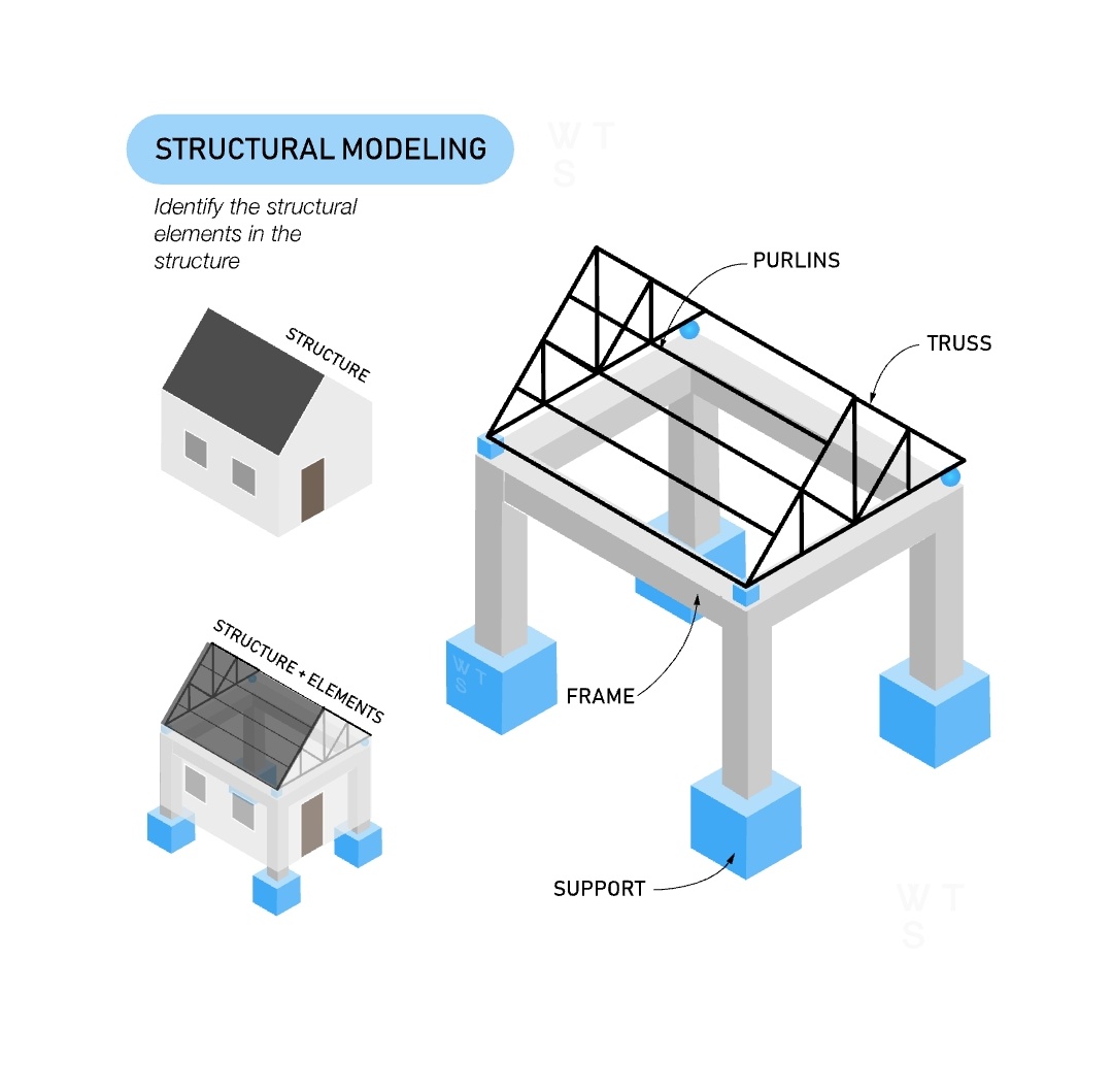EngInfinityCo's tweet image. Structural Design Basics
Structural Design

Structural design is the process of creating a safe and functional structure under any load that it may experience. Generally, there are four steps: (1) modelling, (2) load analysis, (3) structural analysis, and (4) design.