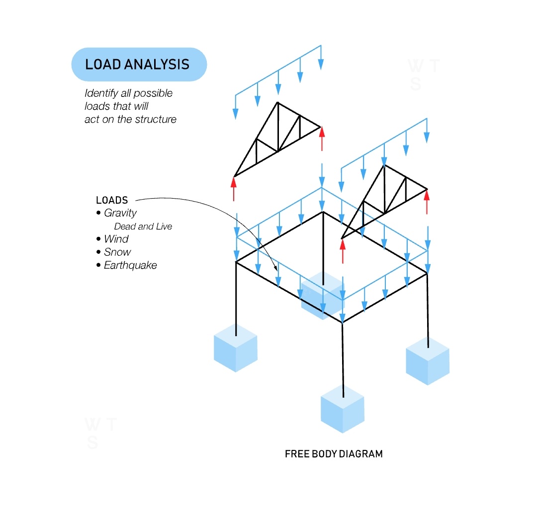 EngInfinityCo's tweet image. Structural Design Basics
Structural Design

Structural design is the process of creating a safe and functional structure under any load that it may experience. Generally, there are four steps: (1) modelling, (2) load analysis, (3) structural analysis, and (4) design.