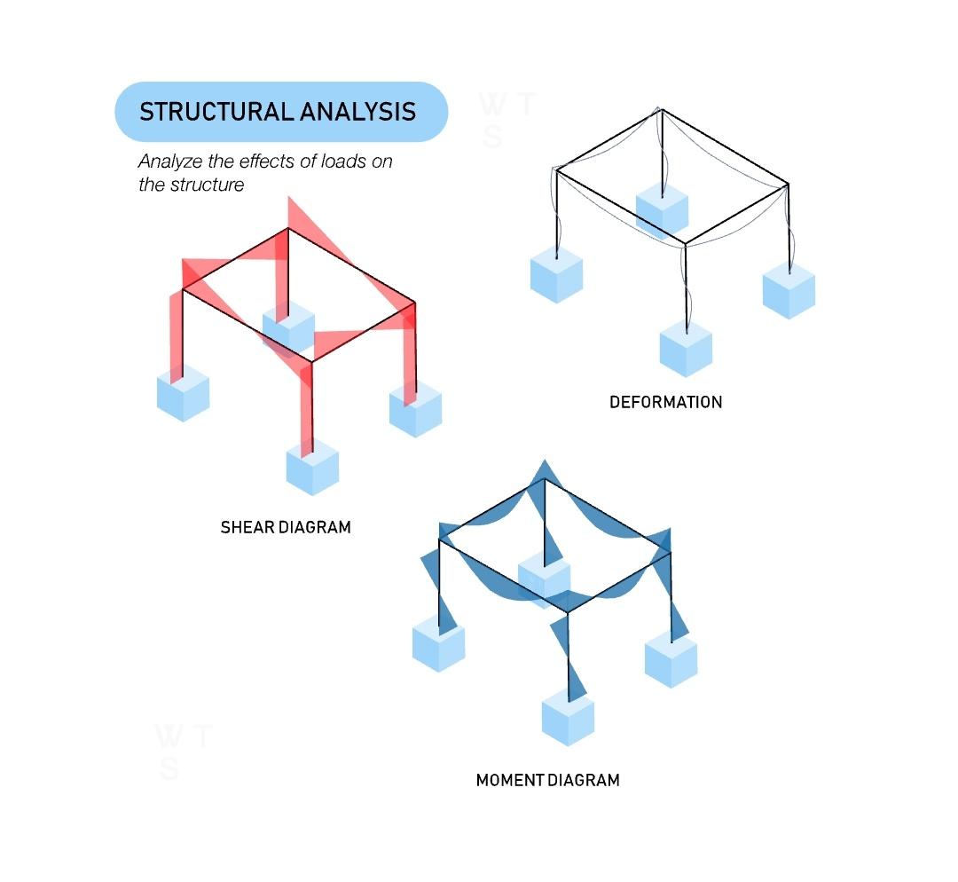 EngInfinityCo's tweet image. Structural Design Basics
Structural Design

Structural design is the process of creating a safe and functional structure under any load that it may experience. Generally, there are four steps: (1) modelling, (2) load analysis, (3) structural analysis, and (4) design.
