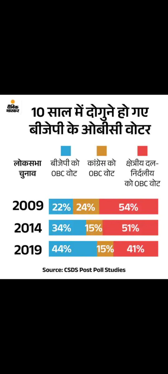 पिछले एक दशक के चुनावों में पिछड़े दलित (गैर-जाटव) और अन्य सभी शोषित तबके ने #भाजपा_हराओ जैसे नकारात्मक ऐजेंडे को लक्ष्य मानकर काम किया, वोट किया और अपने #हुक्मरान_बनों के ऐजेंडे को छोड़ दिया। परिणामस्वरूप भाजपा हराओ के नकारात्मक ऐजेंडे ने ही #BJP को #प्रचंड_बहुमत दे दिया 1/5