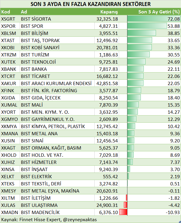 SON   3 AYDA EN FAZLA KAZANDIRAN SEKTÖRLER

EN FAZLA KAZANDIRAN BEŞ SEKTÖR
#XSGRT #XSPOR #XBLSM #XTAST #XKOBI 

SON 3 AY DEĞİŞİMİ POZİTİF OLAN SEKTÖRLER
#XTRZM #XUTEK #XBANK #XTCRT #XAKUR #XFINK #XGIDA #XUMAL #XYORT #XGMYO #XKMYA #XMANA #XUSIN #XKAGT #XHOLD #XUHIZ #XINSA #XELKT