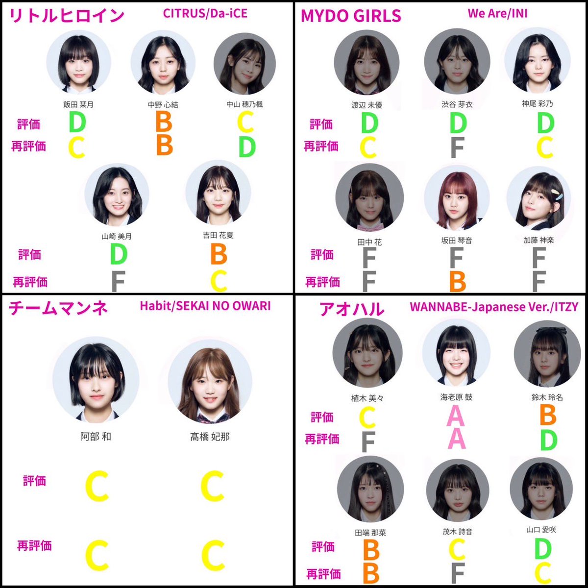 proximalbireo's tweet photo. 日プ女子練習生レベル分け評価
グループ一覧再評価まとめ(第1回順位発表式後)
#PRODUCE101JPTHEGIRLS #日プ #日プガールズ https://t.co/tUFnddgZa7
