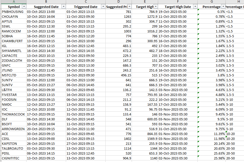 chartifystocks's tweet image. #Chartify #Stocks #BREAKOUTSTOCKS   
Total Stocks : 39  
Above 5% - 13 Stocks
Above 2% - 26 Stocks

Join us for slow and consistent money