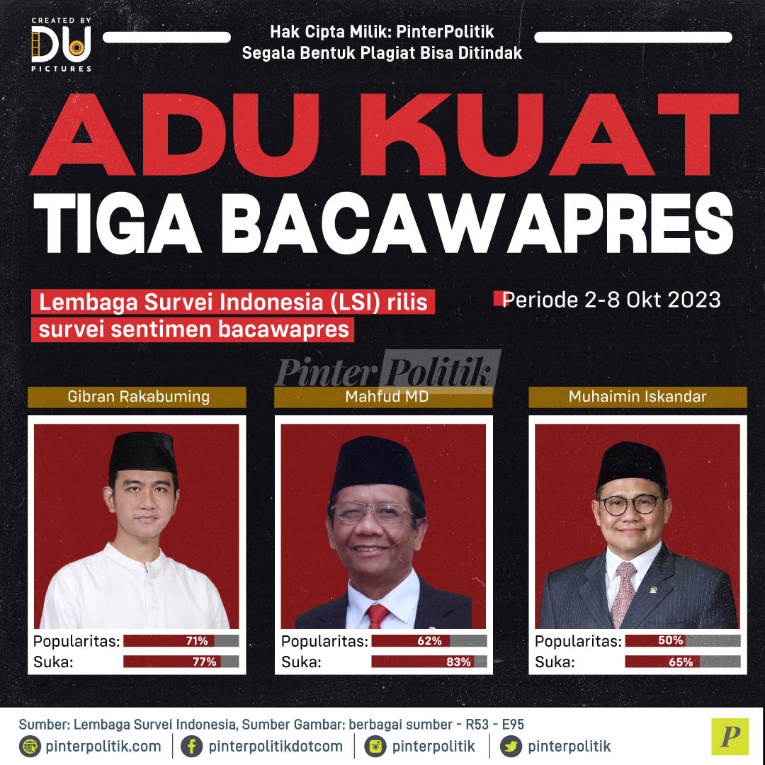 pinterpolitik's tweet image. Lembaga Survei Indonesia (LSI) merilis survei sentimen ketiga bacawapres, yang meliputi popularitas dan kesukaan.

#lembagasurveiindonesia #lsi #bacawapres #gibran #mahfud #muhaimin #infografis #pinterpolitik