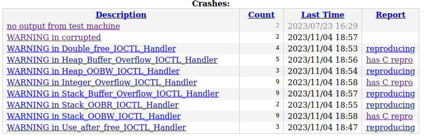 hardik05's tweet image. syzkaller+github.com/hardik05/Damn_…
#fuzzing #syzkaller #dvkm