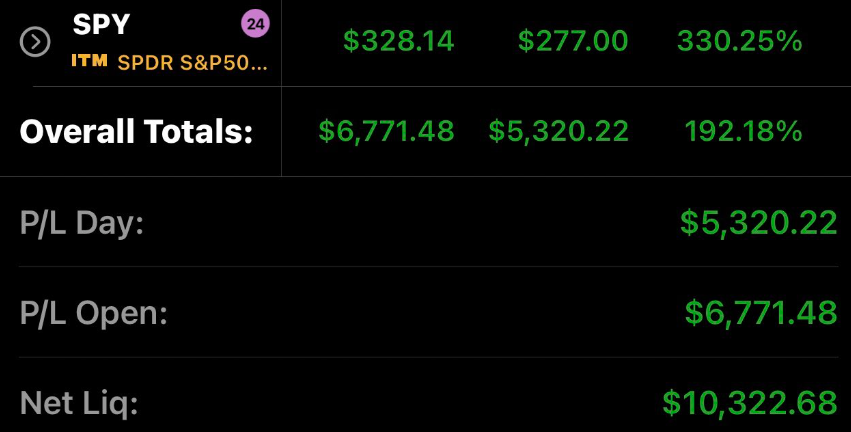 SuperLuckeee's tweet image. The quickest way to 10x your account especially if you have a full-time job is swing trading.

Last week, I turned $1000 into $10,300+ using this simple concept.

Here's my thought process and exactly how I did it 🧵

(mini-course so bookmark to study later)