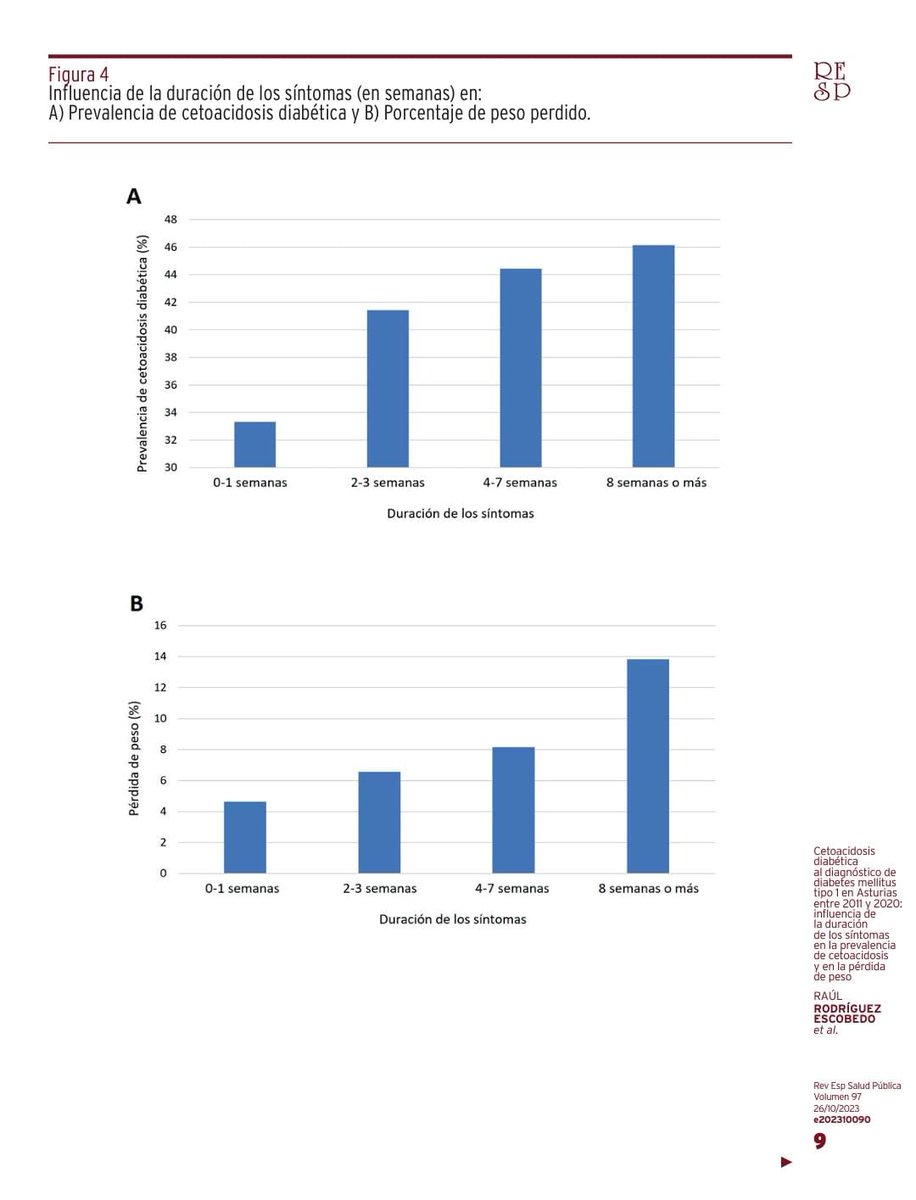 📢 Nueva evidencia en DM1 en Asturias

¿Cómo debutan los menores de edad?

🔹CAD: 38.63% 
               OJO tendencia ⬆️⬆️
🔹Pérdida peso: 7.56%
🔹Duración síntomas: 4.57 semanas.
  
¿Influye la duración de síntomas?    SÍ
⤴️CAD
⤴️Pérdida peso

🎯Vital la detección precoz de DM1
