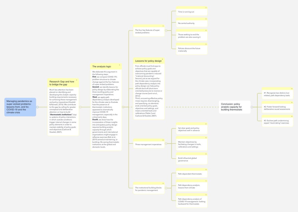 chunyan_ran's tweet photo. #PaperReading 
Asses COVID-19 as a “super wicked” problem and build the analytic capacity for engaging in reflexive anticipatory policy design exercises aimed at maintaining life-saving thermostatic institutions at the global and domestic levels.
https://t.co/vkDtoqtERg https://t.co/xpntU8xSC0