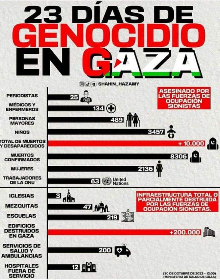 Marrinez780726's tweet photo. El más prolongado genocidio, sigue cobrando vidas de palestinos asesinados por Israel con apoyo de los EEUU. 
@VillenaMartine2
@ValdezPillo
@kamilosalva
@YanelJama
@DamianL68210473
@robermart966
@Juana13625750 @cafemartiano @DeZurdaTeam_ @acea_lopez @ActualidadRT @torres_iribar https://t.co/laQ00nL1eE