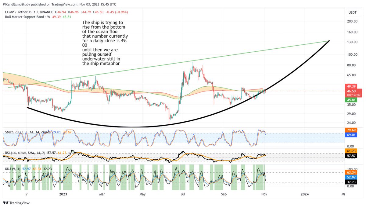 KamilZeeTrade's tweet photo. 📣COMP 
Rising ship structure
Hit our 53.00 target and instantly retraced. See how it looks like a ship trying to rise from the ocean floor?
That culimates at 140.00 
Problem is we still treading water under the curve or bottom of the ship. Today is a daily close above 49.00 to get back into rising ship and each day that number rises. Point being you have clear direction once we get back into the ship structure.

Before you go, don’t forget to subscribe to Exmo Study https://t.co/j3wSV6kssV. Keep learning, keep growing! 💸

#COMP #Risingshipstructure #trading