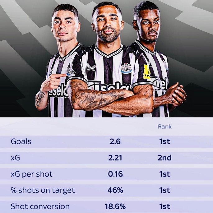 nufcupd's tweet photo. Newcastle top the ranks with the most goals scored, highest number of shots on target and shot conversion.

#NUFC https://t.co/yLE0kf0Ey0