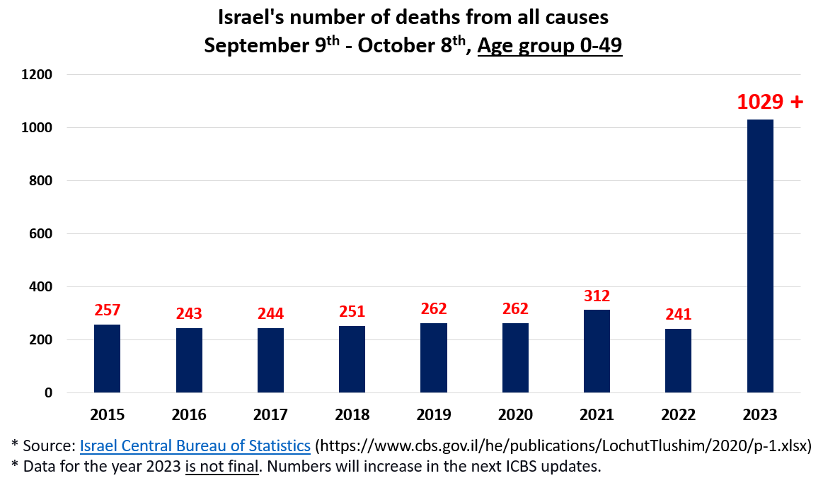 Israel's overall mortality for age under 50 from September 9th - October 8th has increased by 400% (!) compared to the yearly average of 2015-2022. * Note that the data for the year 2023 is not final, numbers will INCREASE in the next ICBS updates. An entire country's all-cause…