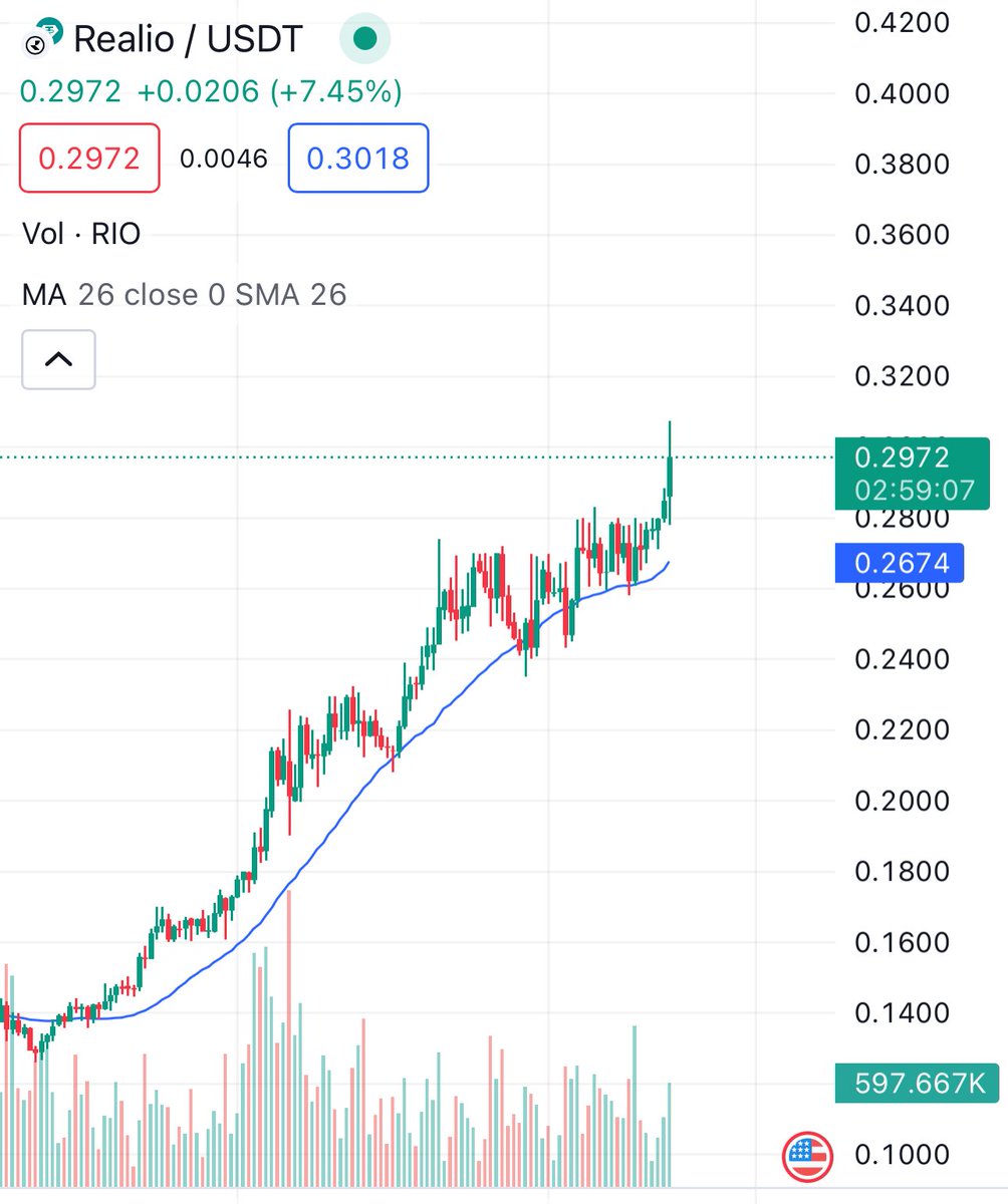 ZndZ17's tweet image. Fasten your seatbelts, $RIO the King is on fire 🔥🚀 

#Realio @realio_network #RealioNetwork #RealioArmy #okx #BNBChain #MEXC #Uniswap #Osmosis #Layer1 #RWA #tokenization