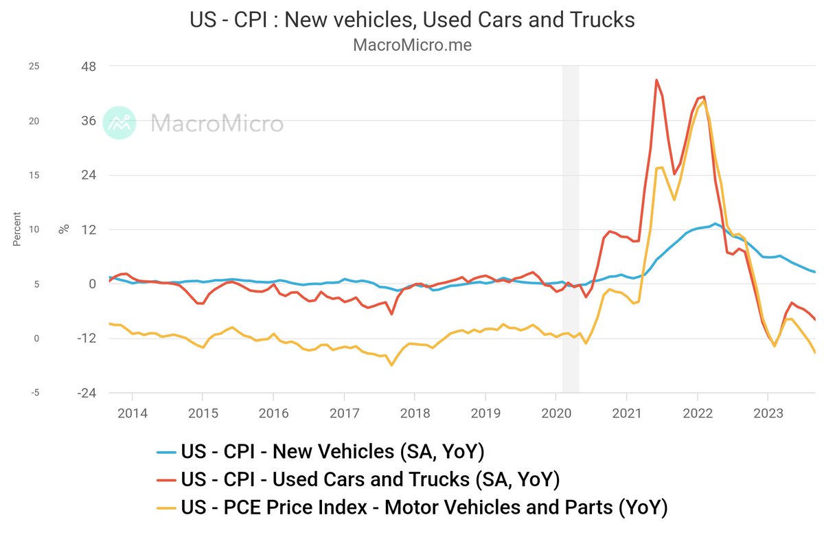 JC_Investment's tweet image. Heavy truck sales are falling off a cliff.

Total vehicle sales are also starting to decline.

These are impacting new/used car prices to fall as well.

Disinflation to deflation. Inevitable.

Rug Pull is coming, and only some of you can hide from it.

@JC_Investment #Stay #tuned