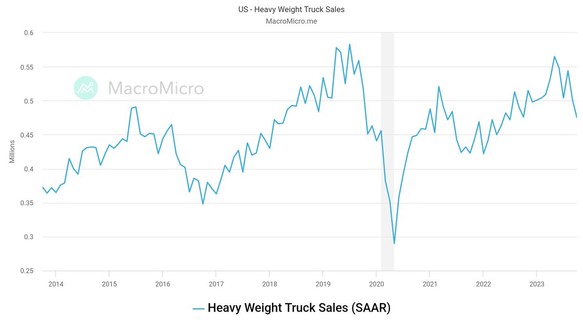 JC_Investment's tweet image. Heavy truck sales are falling off a cliff.

Total vehicle sales are also starting to decline.

These are impacting new/used car prices to fall as well.

Disinflation to deflation. Inevitable.

Rug Pull is coming, and only some of you can hide from it.

@JC_Investment #Stay #tuned