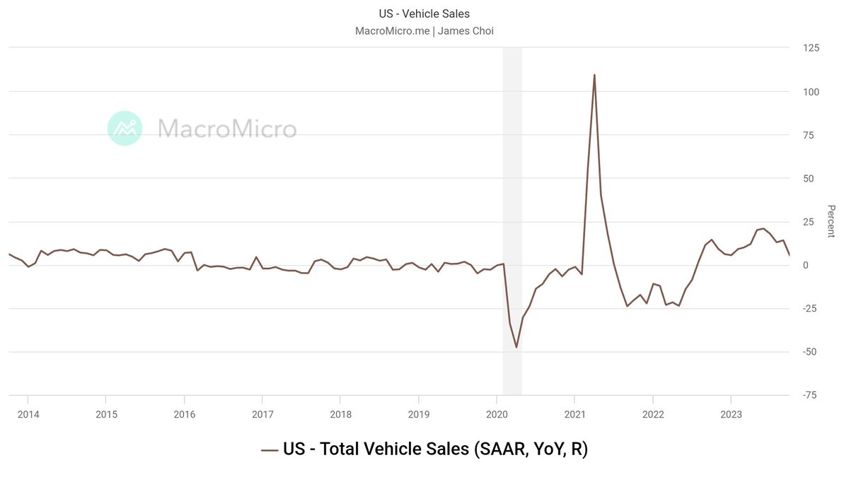 JC_Investment's tweet image. Heavy truck sales are falling off a cliff.

Total vehicle sales are also starting to decline.

These are impacting new/used car prices to fall as well.

Disinflation to deflation. Inevitable.

Rug Pull is coming, and only some of you can hide from it.

@JC_Investment #Stay #tuned