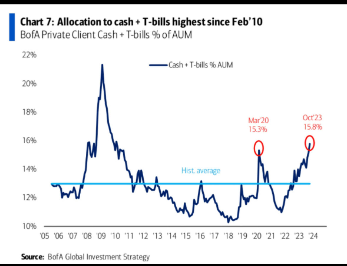 Contrarian indicator?
@#capitalallocation #investing