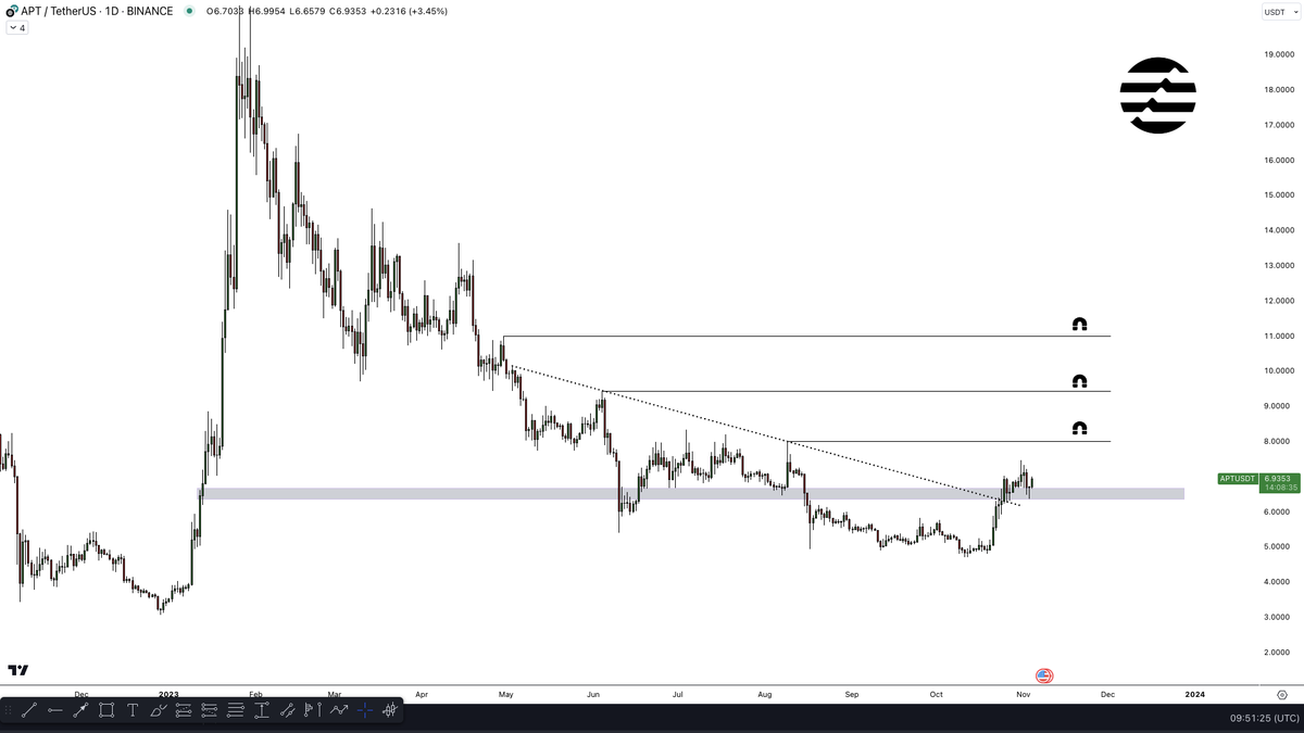 AltCryptoGems's tweet image. 📈 $APT / $USDT - Big Buyer Alert!

#APTOS is gearing up for a pump?

Massive market buy orders are flooding in right now.

It&apos;s consolidating above a strong support level &amp;amp; the trend-line has officially reversed.

Reclaimed the 1-hour EMA200.

Are you ready? 🚀🚀