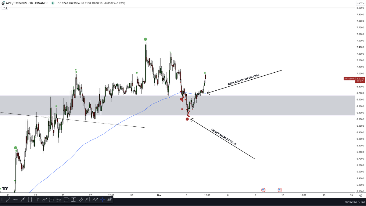 AltCryptoGems's tweet image. 📈 $APT / $USDT - Big Buyer Alert!

#APTOS is gearing up for a pump?

Massive market buy orders are flooding in right now.

It&apos;s consolidating above a strong support level &amp;amp; the trend-line has officially reversed.

Reclaimed the 1-hour EMA200.

Are you ready? 🚀🚀